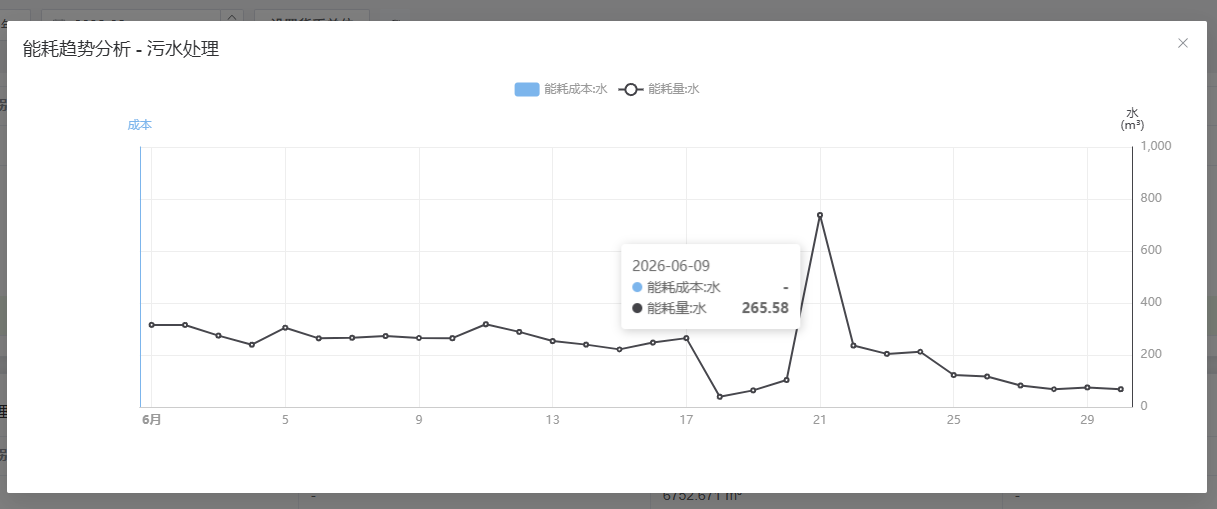 能耗趋势分析